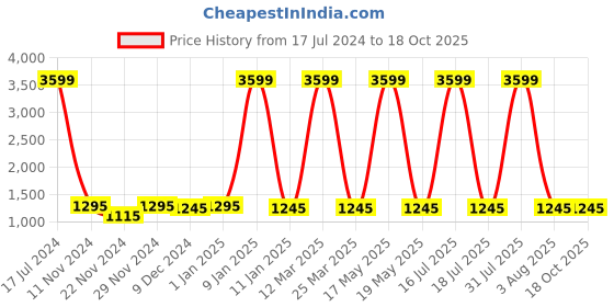myntra.com Attractionz White & Black Textured Contemporary Round Shaped Wall Clock attractionz Price History Graph from 17 Jul 2024 to 18 Oct 2025