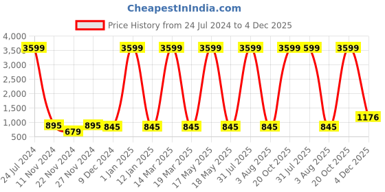 myntra.com Attractionz White & Green Textured Oval Analogue Contemporary Wall Clock attractionz Price History Graph from 24 Jul 2024 to 4 Dec 2025