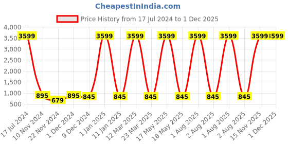 myntra.com Attractionz White & Green Textured Oval Analogue Wall Clock attractionz Price History Graph from 17 Jul 2024 to 30 Nov 2025
