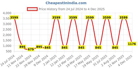 myntra.com Attractionz White & Red Analogue Oval Wall Clock attractionz Price History Graph from 24 Jul 2024 to 2 Dec 2025