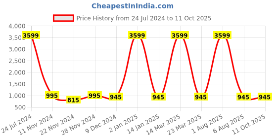 myntra.com Attractionz White & Red Textured Round Shaped Contemporary Wall Clock attractionz Price History Graph from 24 Jul 2024 to 11 Oct 2025