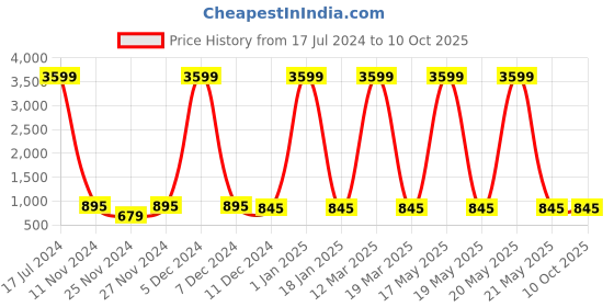 myntra.com Attractionz White & White Textured Wall Clock attractionz Price History Graph from 17 Jul 2024 to 10 Oct 2025