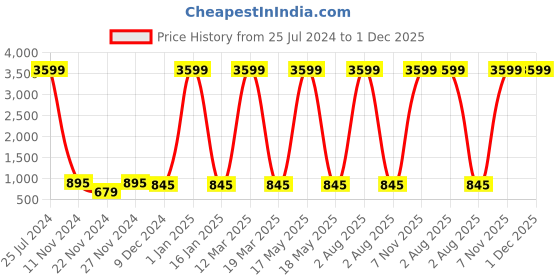 myntra.com Attractionz White & White Wall Clock attractionz Price History Graph from 25 Jul 2024 to 30 Nov 2025