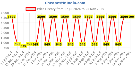 myntra.com Attractionz White & White Wall Clock attractionz Price History Graph from 17 Jul 2024 to 25 Nov 2025