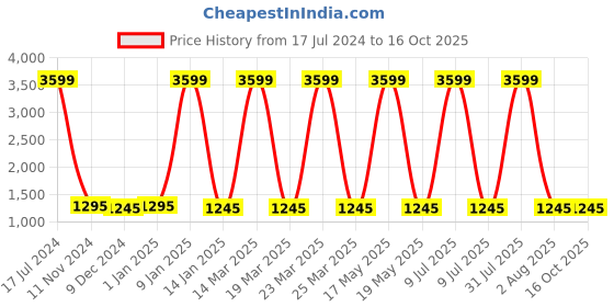 myntra.com Attractionz White & White Wall Clock attractionz Price History Graph from 17 Jul 2024 to 16 Oct 2025