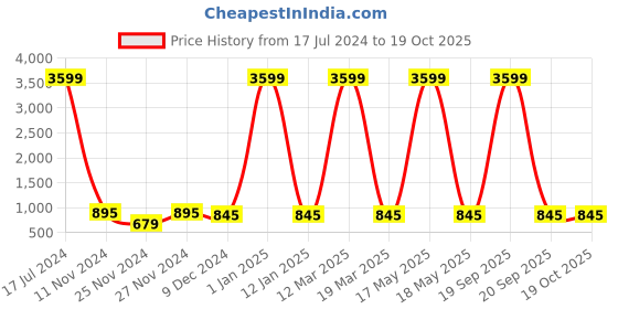 myntra.com Attractionz White & White Wall Clock attractionz Price History Graph from 17 Jul 2024 to 17 Oct 2025