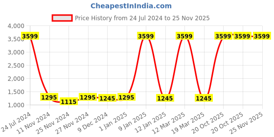 myntra.com Attractionz White & White Wall Clock attractionz Price History Graph from 24 Jul 2024 to 25 Nov 2025