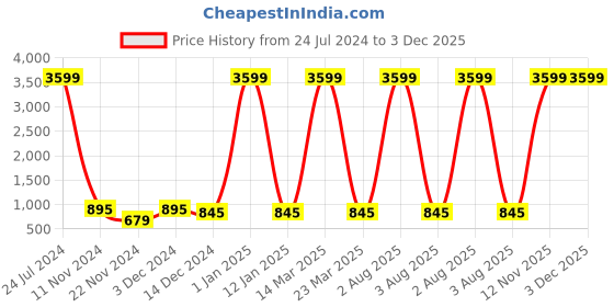 myntra.com Attractionz White & White Wall Clock attractionz Price History Graph from 24 Jul 2024 to 2 Dec 2025