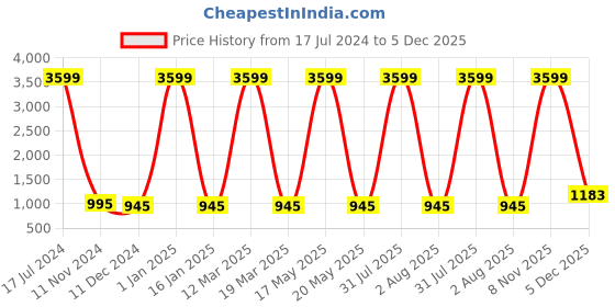 myntra.com Attractionz White Oval Analogue Wall Clock attractionz Price History Graph from 17 Jul 2024 to 5 Dec 2025
