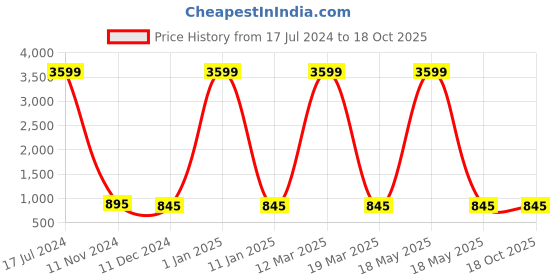 myntra.com Attractionz White Oval Contemporary Wall Clock attractionz Price History Graph from 17 Jul 2024 to 18 Oct 2025