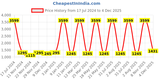 myntra.com Attractionz White Oval Contemporary Wall Clock attractionz Price History Graph from 17 Jul 2024 to 4 Dec 2025