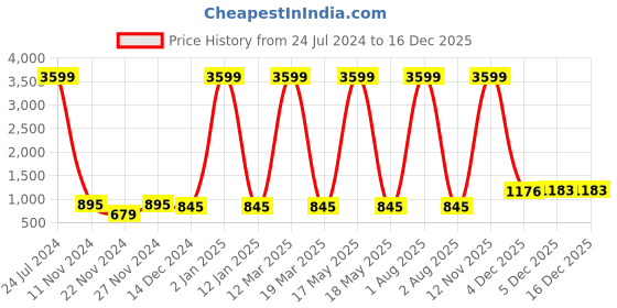 myntra.com Attractionz White Oval Contemporary Wall Clock attractionz Price History Graph from 24 Jul 2024 to 16 Dec 2025