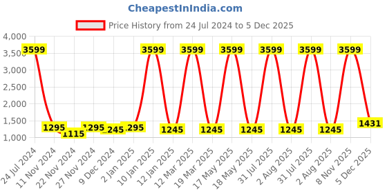 myntra.com Attractionz White Oval Textured Analogue Wall Clock attractionz Price History Graph from 24 Jul 2024 to 5 Dec 2025
