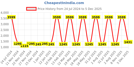 myntra.com Attractionz White Oval  Wall Clock attractionz Price History Graph from 24 Jul 2024 to 5 Dec 2025