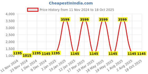 myntra.com Attractionz White Printed  Contemporary Wall Clock attractionz Price History Graph from 11 Nov 2024 to 18 Oct 2025