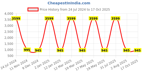 myntra.com Attractionz White Round Analogue Wall Clock attractionz Price History Graph from 24 Jul 2024 to 16 Oct 2025