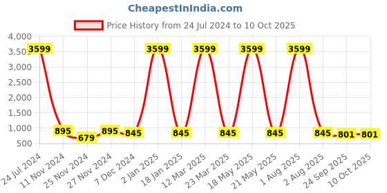 myntra.com Attractionz White Round Contemporary Analogue Wall Clock attractionz Price History Graph from 24 Jul 2024 to 10 Oct 2025