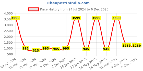 myntra.com Attractionz White Round Contemporary Analogue Wall Clock attractionz Price History Graph from 24 Jul 2024 to 6 Dec 2025