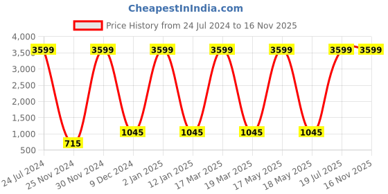 myntra.com Attractionz White Round Contemporary Analogue Wall Clock attractionz Price History Graph from 24 Jul 2024 to 16 Nov 2025