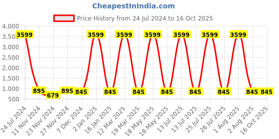 myntra.com Attractionz White Square Contemporary Wall Clock attractionz Price History Graph from 24 Jul 2024 to 16 Oct 2025