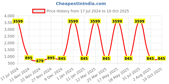 myntra.com Attractionz White Textured Abstract Shaped Wall Clock attractionz Price History Graph from 17 Jul 2024 to 9 Oct 2025