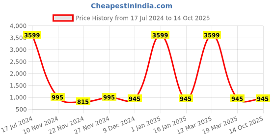 myntra.com Attractionz White Textured Analogue Round Wall Clock attractionz Price History Graph from 17 Jul 2024 to 14 Oct 2025