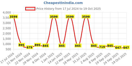 myntra.com Attractionz White Textured Contemporary Oval Shaped Wall Clock attractionz Price History Graph from 17 Jul 2024 to 17 Oct 2025