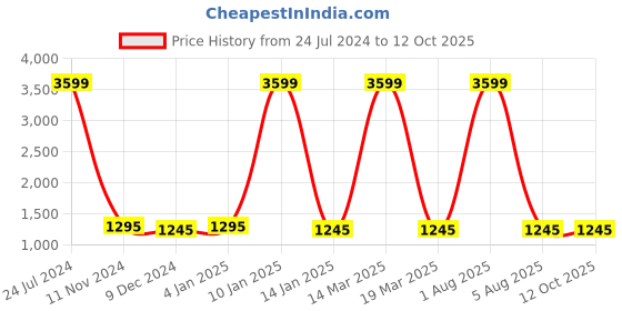 myntra.com Attractionz White Textured Oval Shaped Contemporary Wall Clock attractionz Price History Graph from 24 Jul 2024 to 12 Oct 2025