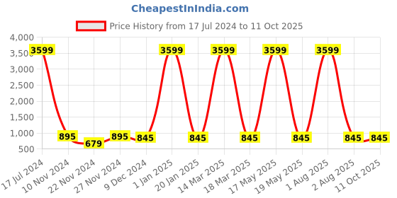 myntra.com Attractionz White Wall Clock attractionz Price History Graph from 17 Jul 2024 to 10 Oct 2025