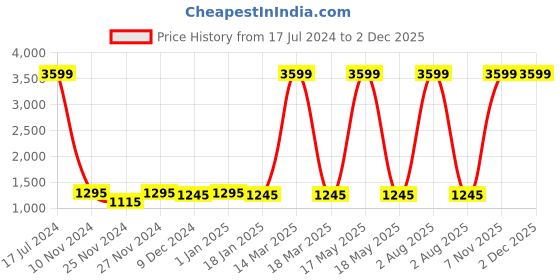 myntra.com Attractionz White Wall Clock attractionz Price History Graph from 17 Jul 2024 to 2 Dec 2025
