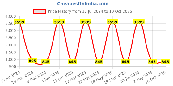 myntra.com Attractionz White Wall Clock attractionz Price History Graph from 17 Jul 2024 to 10 Oct 2025