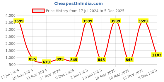 myntra.com Attractionz White Wall Clock attractionz Price History Graph from 17 Jul 2024 to 5 Dec 2025