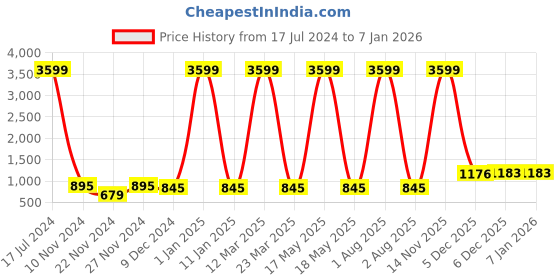myntra.com Attractionz White Wall Clock attractionz Price History Graph from 17 Jul 2024 to 5 Jan 2026