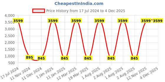 myntra.com Attractionz White Wall Clock attractionz Price History Graph from 17 Jul 2024 to 3 Dec 2025