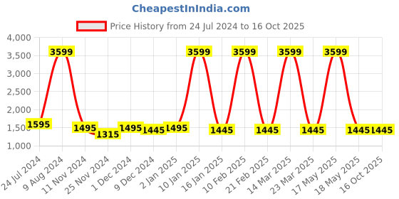 myntra.com Attractionz Yellow & Blue Round Analogue Wall Clock attractionz Price History Graph from 24 Jul 2024 to 16 Oct 2025