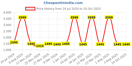 myntra.com Attractionz Yellow & Blue Round Textured Analogue Wall Clock attractionz Price History Graph from 24 Jul 2024 to 10 Oct 2025