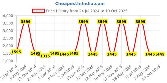 myntra.com Attractionz Yellow & Blue Textured Analogue Contemporary Wall Clock attractionz Price History Graph from 24 Jul 2024 to 18 Oct 2025