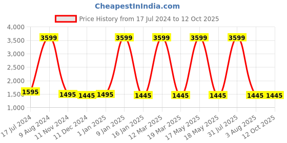 myntra.com Attractionz Yellow & white Analogue Round Wall Clock attractionz Price History Graph from 17 Jul 2024 to 11 Oct 2025