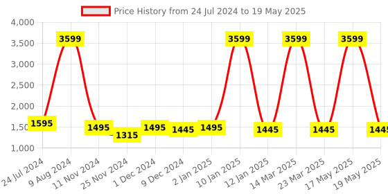 myntra.com Attractionz Yellow & White Textured Round Shaped Contemporary Wall Clock attractionz Price History Graph from 24 Jul 2024 to 19 May 2025