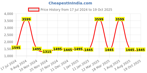 myntra.com Attractionz Yellow Peacock Design Round Shaped Contemporary Wall Clock attractionz Price History Graph from 17 Jul 2024 to 18 Oct 2025