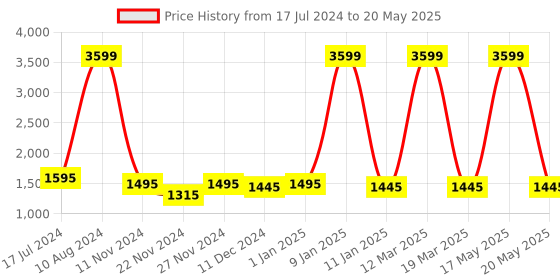 myntra.com Attractionz Yellow Textured Round Analogue Wall Clock attractionz Price History Graph from 17 Jul 2024 to 20 May 2025