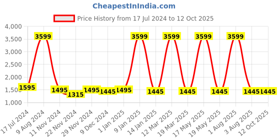 myntra.com Attractionz Yellow Textured Round Analogue Wall Clock attractionz Price History Graph from 17 Jul 2024 to 12 Oct 2025