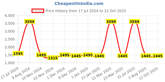 myntra.com Attractionz Yellow Wall Clock attractionz Price History Graph from 17 Jul 2024 to 12 Oct 2025