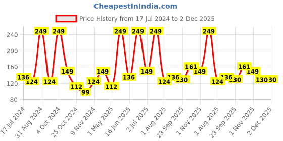 myntra.com Atulya 100% Pure & Natural Reetha Organic Powder for Cleansing - 100 g atulya Price History Graph from 17 Jul 2024 to 2 Dec 2025