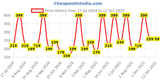 myntra.com Atulya Activated Organic Bamboo Charcoal Foaming Face Wash - Silicone Applicator - 150 ml atulya Price History Graph from 17 Jul 2024 to 12 Oct 2025