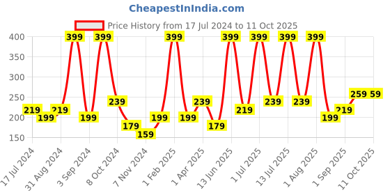 myntra.com Atulya Aloe Vera Foaming Face Wash with In-Built Soft Face Brush 150 ml atulya Price History Graph from 17 Jul 2024 to 11 Oct 2025