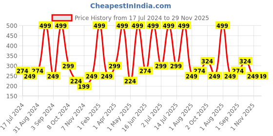 myntra.com Atulya Amla & Bhringraj Hair Conditioner for Smooth Hair - 300 ml atulya Price History Graph from 17 Jul 2024 to 29 Nov 2025