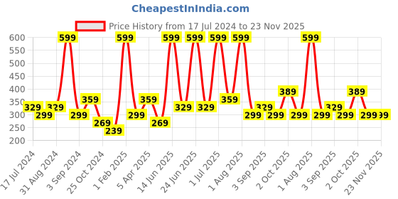 myntra.com Atulya Amla & Bhringraj Hair Oil To Control Dandruff - 200 ml atulya Price History Graph from 17 Jul 2024 to 22 Nov 2025
