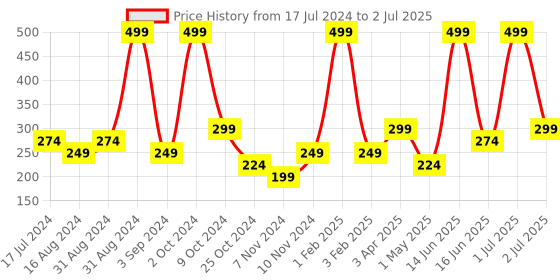 myntra.com Atulya Amla & Bhringraj Shampoo To reduce Dandruff - 300ml atulya Price History Graph from 17 Jul 2024 to 2 Jul 2025