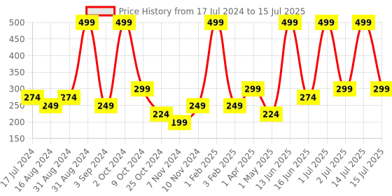 myntra.com Atulya Amla & Bhringraj Shampoo To Reduce Dandruff - 300ml atulya Price History Graph from 17 Jul 2024 to 15 Jul 2025